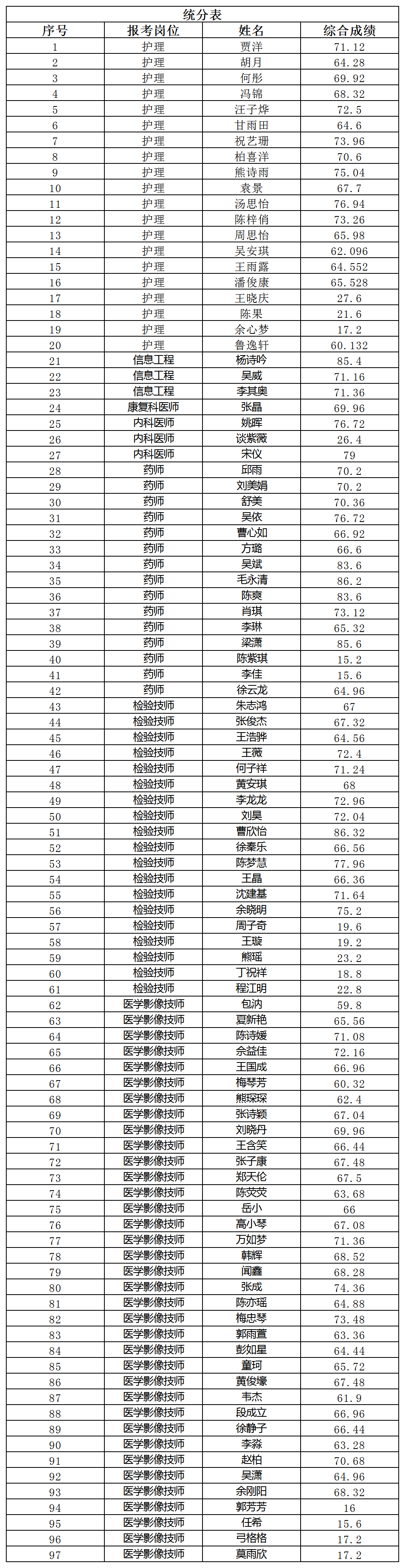 统分表_Sheet1